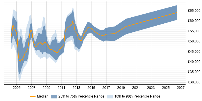 Salary distribution trend for Senior VB.NET Developer job vacancies in Central London