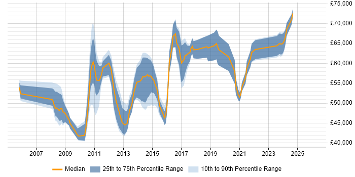 Salary distribution trend for Senior VMware Engineer job vacancies in Central London