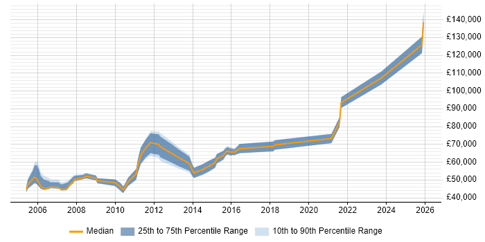 Salary distribution trend for Senior Voice Engineer job vacancies in Central London