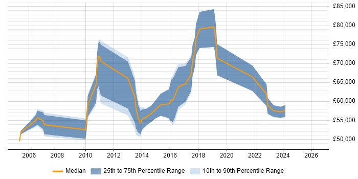 Salary distribution trend for Senior Windows Server Engineer job vacancies in Central London