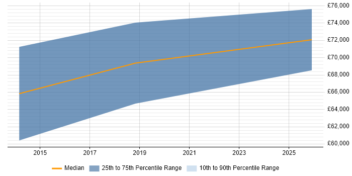 Salary distribution trend for jobs in Central London citing Sensor Fusion