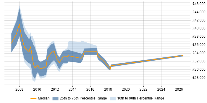 Salary distribution trend for SEO Analyst job vacancies in Central London