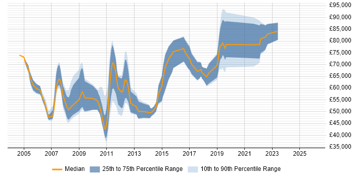 Salary distribution trend for jobs in Central London citing Sequence Diagram