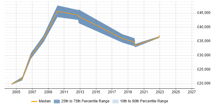 Salary distribution trend for jobs in Central London citing Server+ Certification