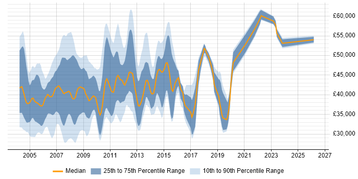 Salary distribution trend for Server Analyst job vacancies in Central London