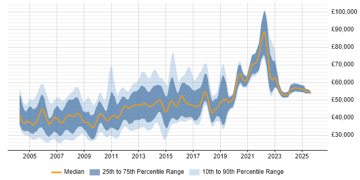 Salary distribution trend for Server Engineer job vacancies in Central London