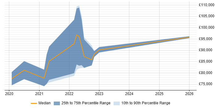 Salary distribution trend for Serverless Engineer job vacancies in Central London