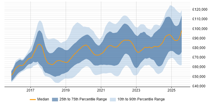 Salary distribution trend for jobs in Central London citing Serverless