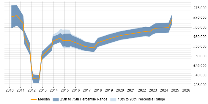 Salary distribution trend for jobs in Central London citing Service Asset and Configuration Management Salary distribution trend for jobs in Central London citing Service Asset and Configuration Management