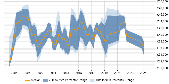Salary distribution trend for Service Delivery Analyst job vacancies in Central London