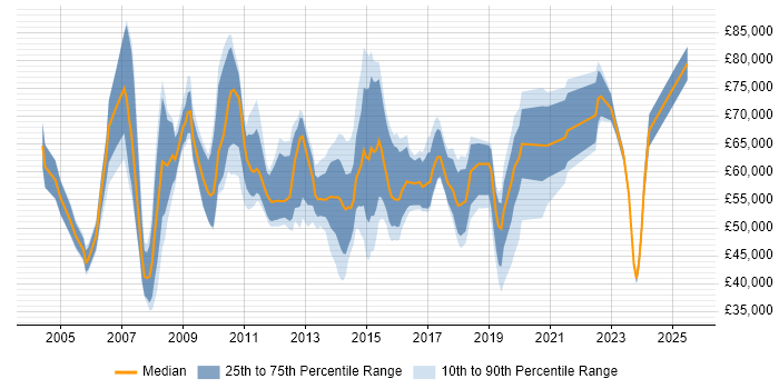 Salary distribution trend for jobs in Central London citing Service Delivery Management Salary distribution trend for jobs in Central London citing Service Delivery Management