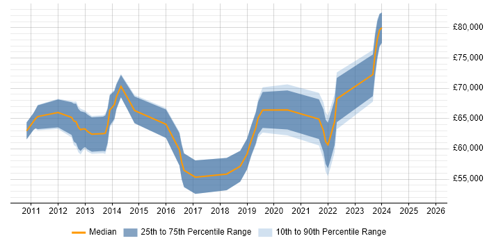 Salary distribution trend for Service Design Manager job vacancies in Central London