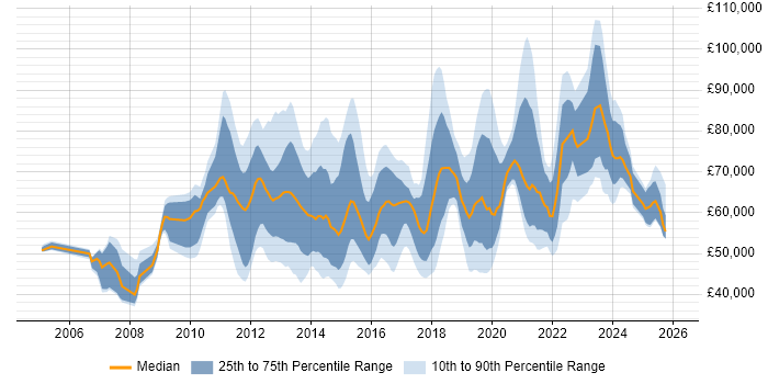 Salary distribution trend for jobs in Central London citing Service Design