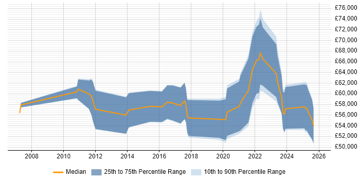 Salary distribution trend for Service Designer job vacancies in Central London