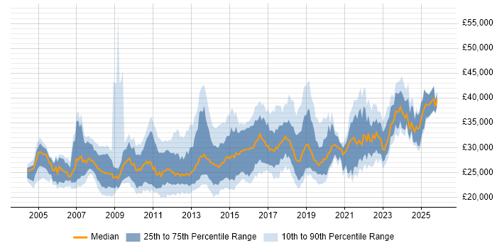 Salary distribution trend for Service Desk Analyst job vacancies in Central London