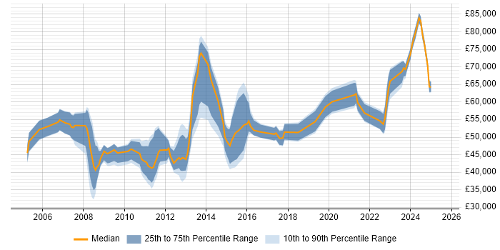 Salary distribution trend for jobs in Central London citing Service Desk Management