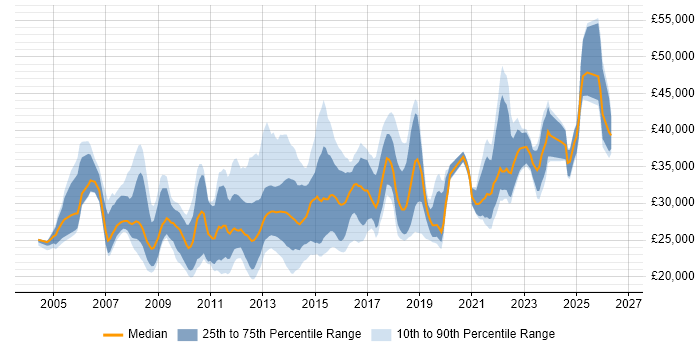 Salary distribution trend for Service Desk Support job vacancies in Central London