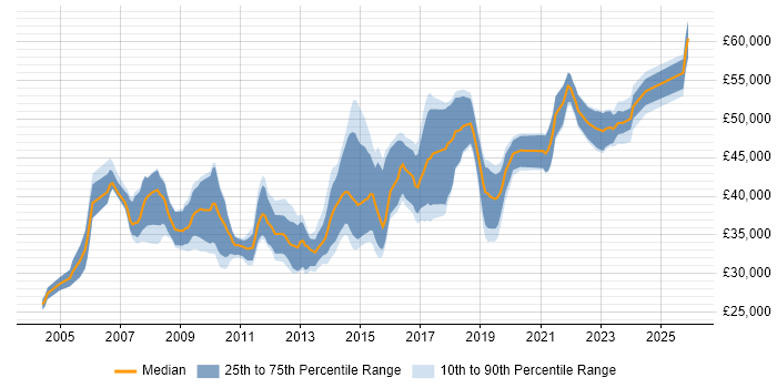 Salary distribution trend for Service Desk Team Leader job vacancies in Central London