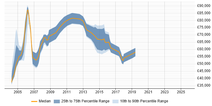 Salary distribution trend for Service Management Consultant job vacancies in Central London