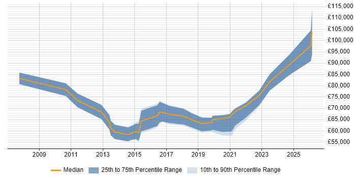 Salary distribution trend for Service Owner job vacancies in Central London