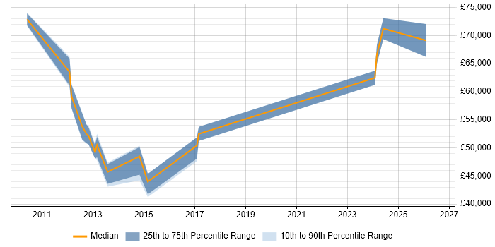 Salary distribution trend for Service Transition Leader job vacancies in Central London