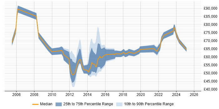 Salary distribution trend for Service Transition Manager job vacancies in Central London