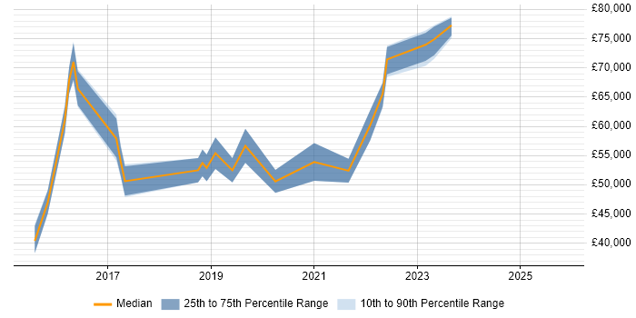Salary distribution trend for ServiceNow Administrator job vacancies in Central London