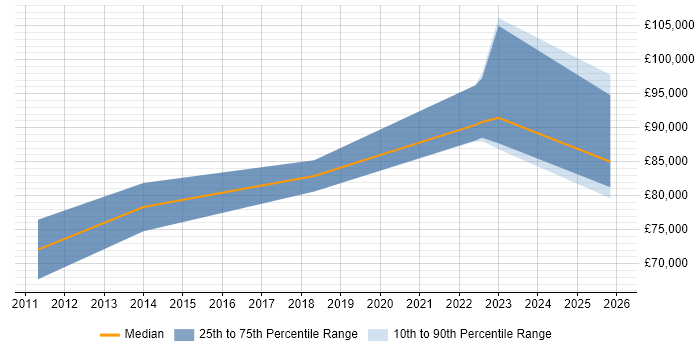 Salary distribution trend for ServiceNow Architect job vacancies in Central London