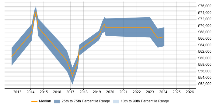 Salary distribution trend for ServiceNow Manager job vacancies in Central London