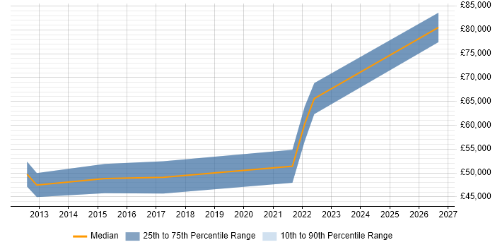 Salary distribution trend for ServiceNow Specialist job vacancies in Central London