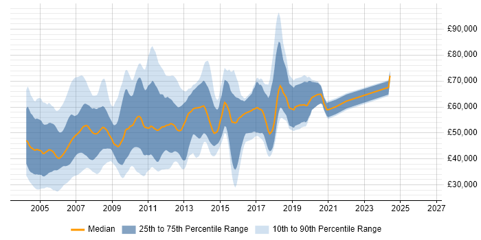 Salary distribution trend for jobs in Central London citing Servlets