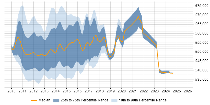 Salary distribution trend for jobs in Central London citing SharePoint 2010