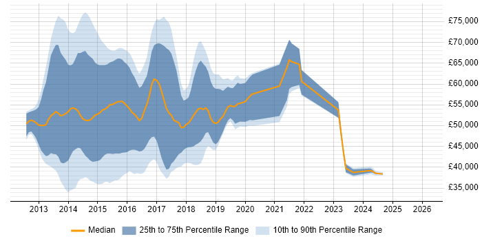Salary distribution trend for jobs in Central London citing SharePoint 2013