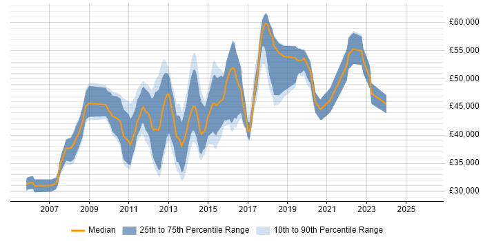Salary distribution trend for SharePoint Administrator job vacancies in Central London