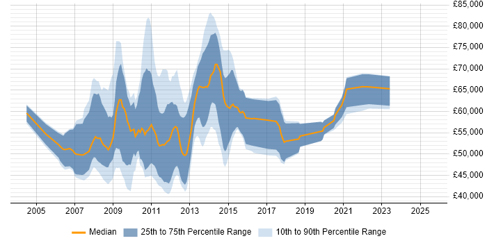 Salary distribution trend for SharePoint Consultant job vacancies in Central London Salary distribution trend for SharePoint Consultant job vacancies in Central London