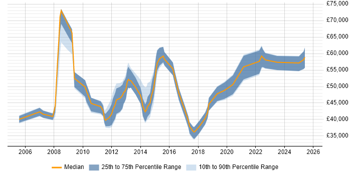 Salary distribution trend for SharePoint Engineer job vacancies in Central London