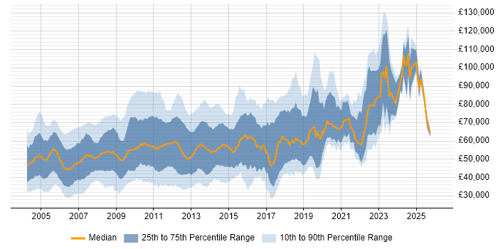 Salary distribution trend for jobs in Central London citing Shell Script
