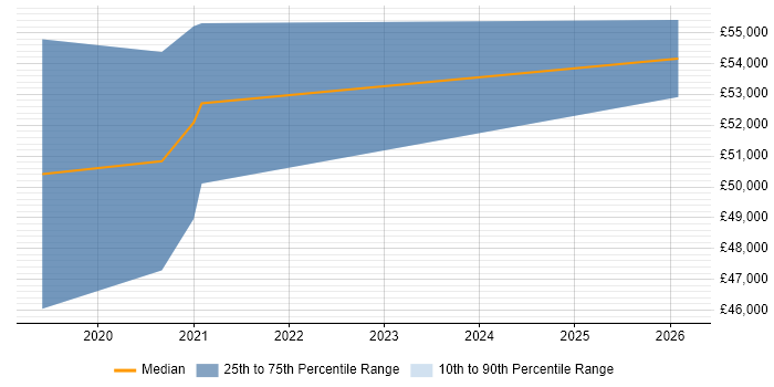 Salary distribution trend for Shopify Developer job vacancies in Central London