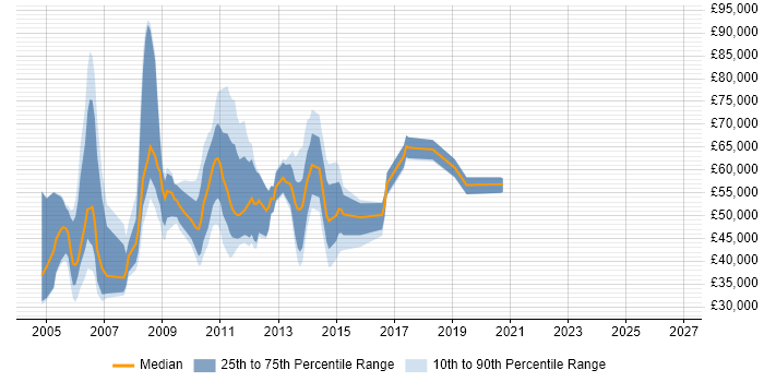 Salary distribution trend for jobs in Central London citing Siebel CRM