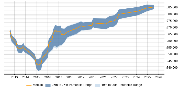 Salary distribution trend for SIEM Engineer job vacancies in Central London