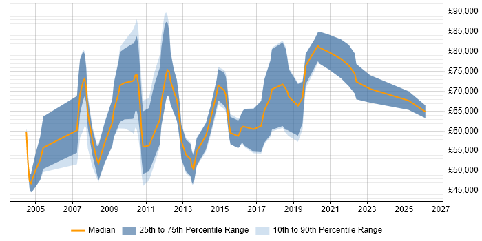 Salary distribution trend for jobs in Central London citing Signal Processing