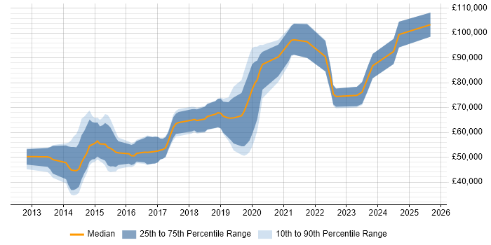 Salary distribution trend for jobs in Central London citing SignalR