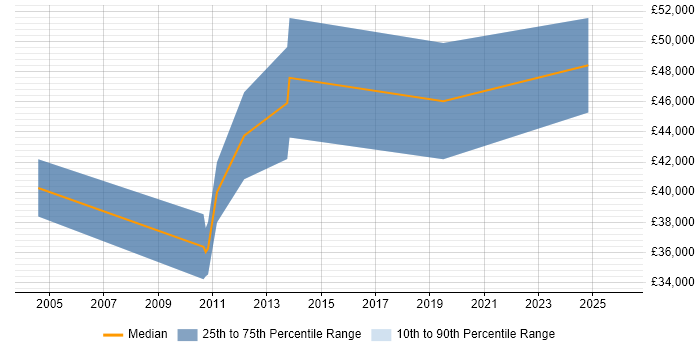 Salary distribution trend for jobs in Central London citing Simulink