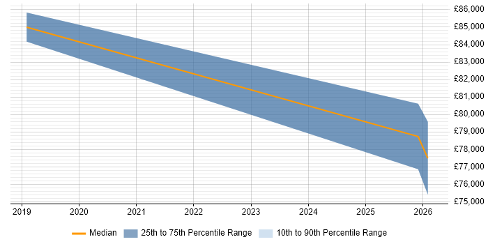 Salary distribution trend for jobs in Central London citing Simultaneous Localization and Mapping