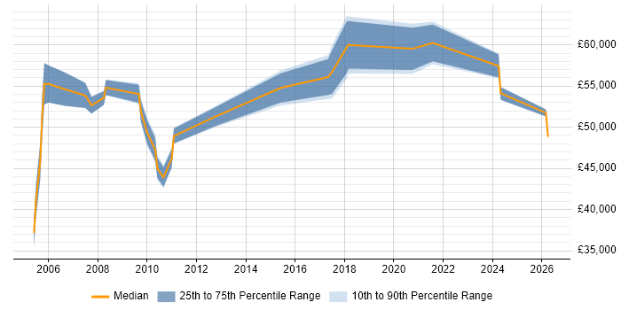 Salary distribution trend for Site Manager job vacancies in Central London