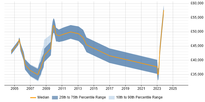 Salary distribution trend for jobs in Central London citing Site Server