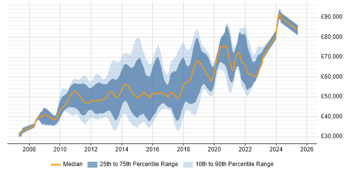Salary distribution trend for jobs in Central London citing Sitecore