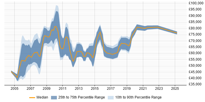 Salary distribution trend for jobs in Central London citing Six Sigma Black Belt