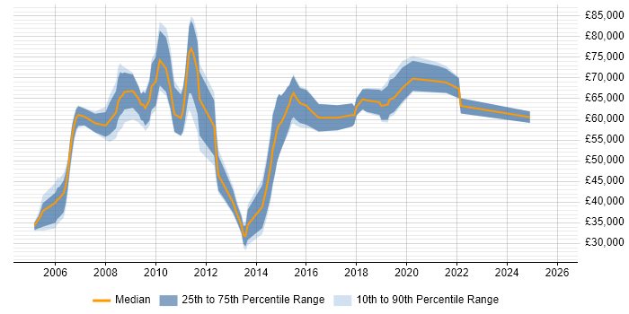 Salary distribution trend for jobs in Central London citing Six Sigma Green Belt