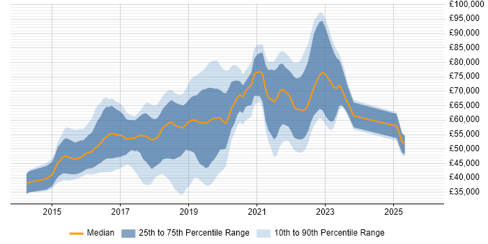 Salary distribution trend for jobs in Central London citing Sketch